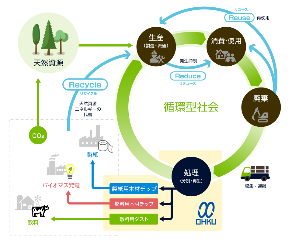 循環型社会