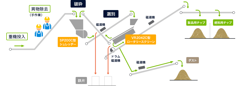 リサイクルプラントフロー